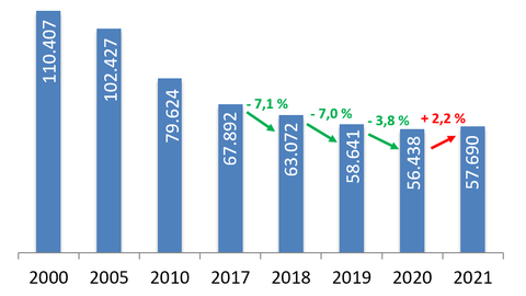 Straßenkriminalität, Kriminalstatistik 2021