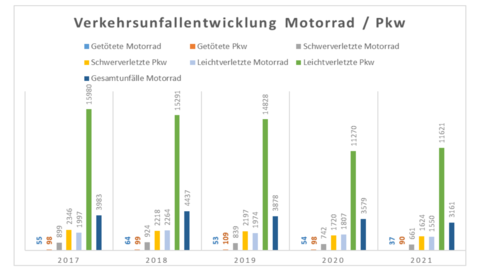 Diagramm: Verkehrsunfallentwicklung Motorrad / Pkw