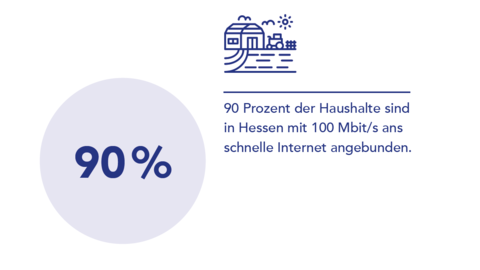 Grafik 90 Prozent der Haushalte sind in Hessen mit 100 Mbit/s ans schnelle Internet angebunden.