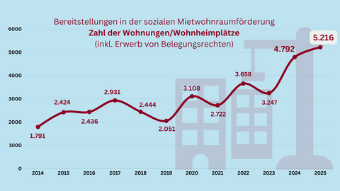 Grafische Darstellung "Bereitstellung der sozialen Mietwohnraumförderung"