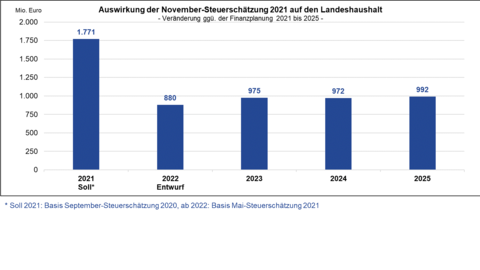 Auswirkung der November-Steuerschätzung 2021 auf den Landeshaushalt